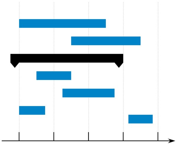 Diagramme de Gantt