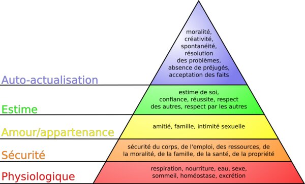 Pyramide de Maslow