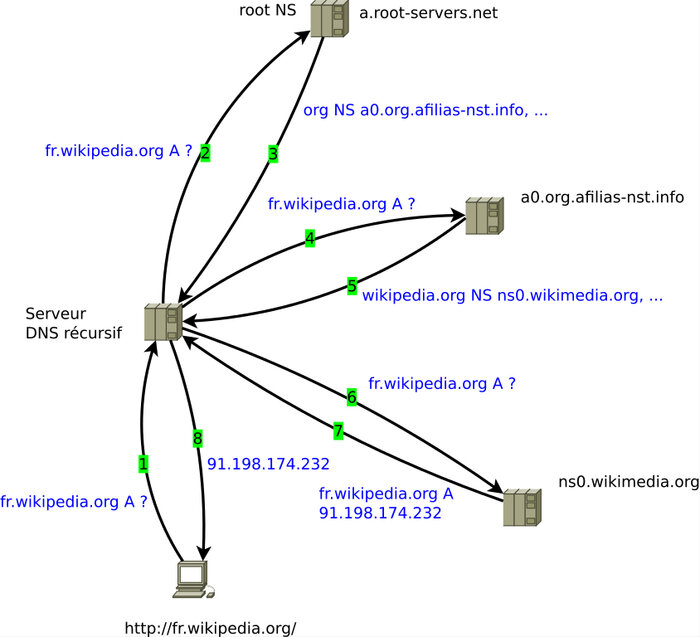 illustration représentant des itérations DNS