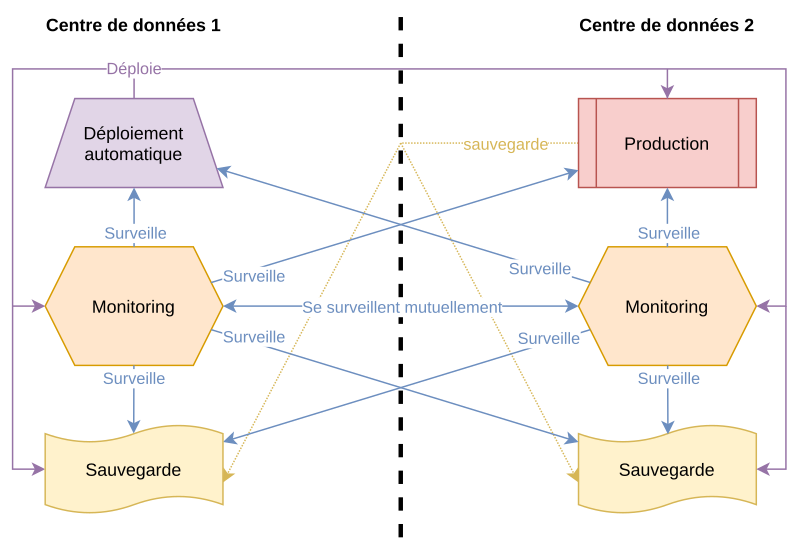 Organisation de l’infrastructure Algoo